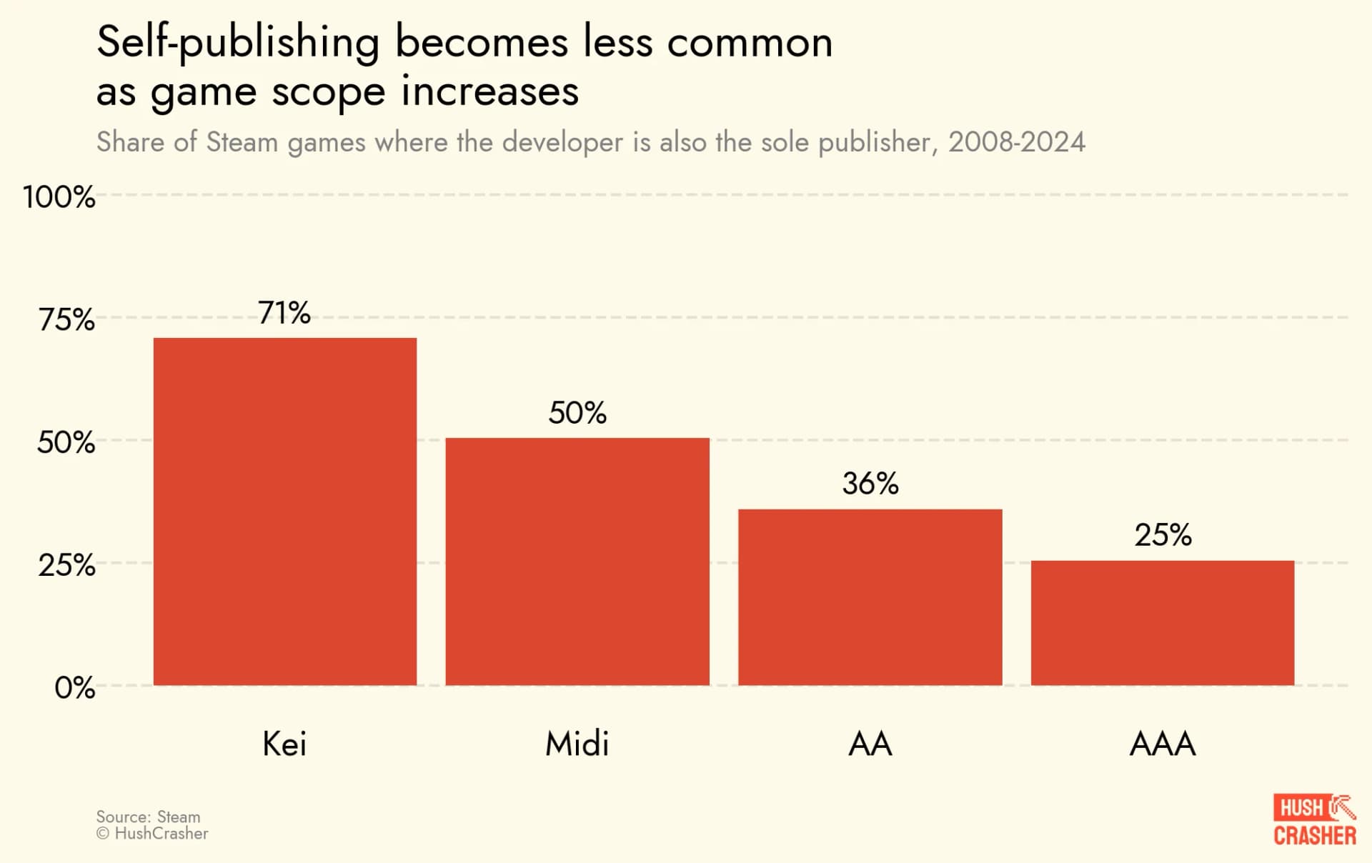 2008-2024年Steam游戏自主发行比例趋势图