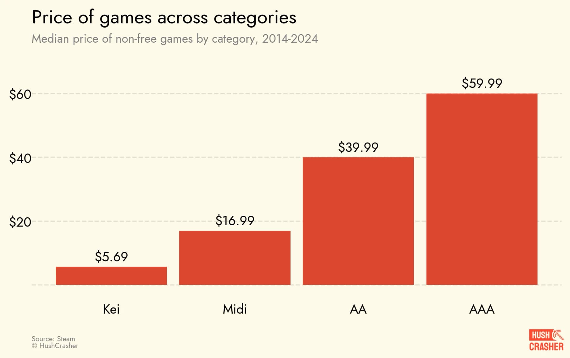 2014-2024年不同类型游戏中位价格变化图