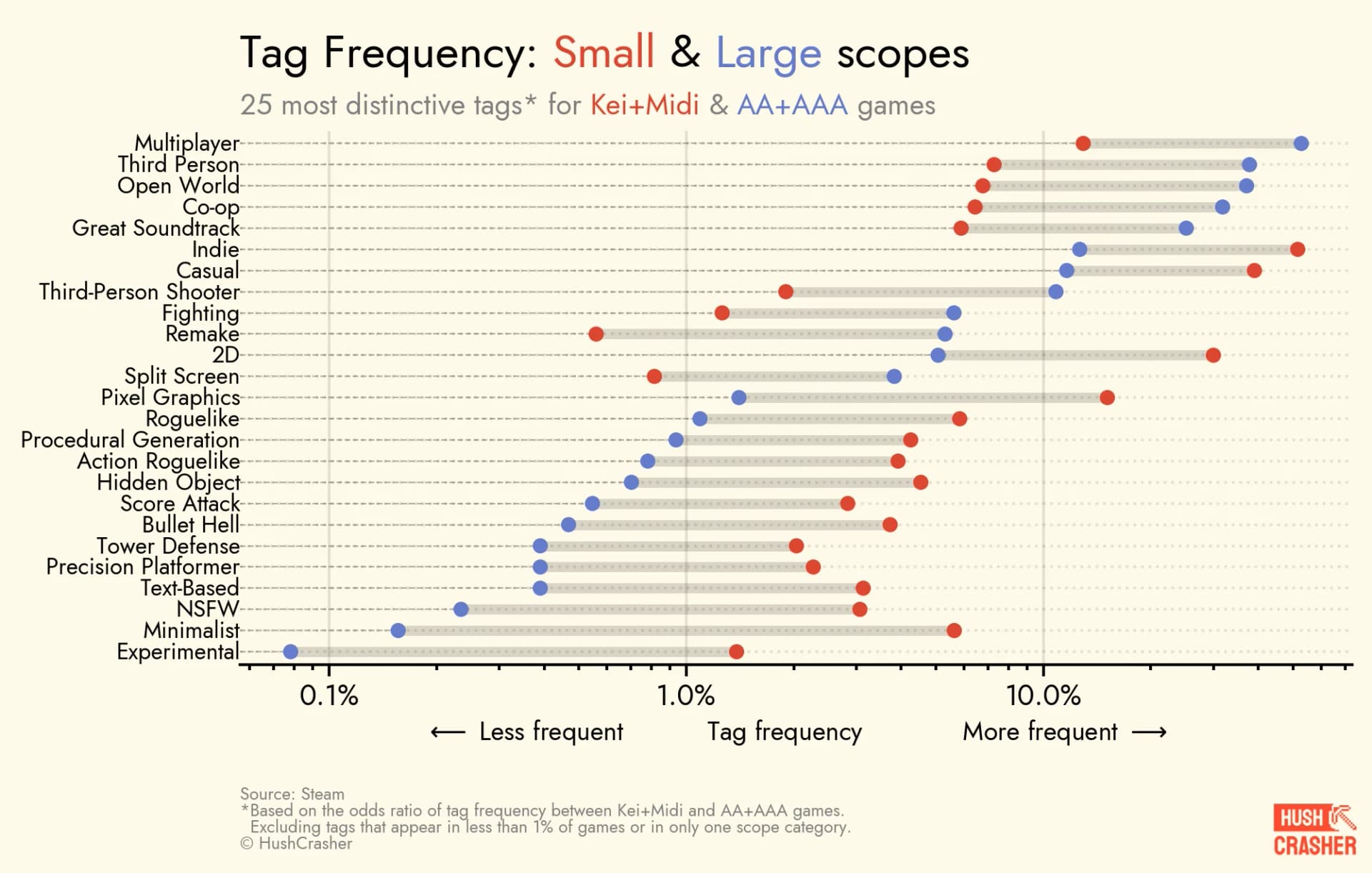 轻型/中型游戏与2A/3A游戏标签频率对比图