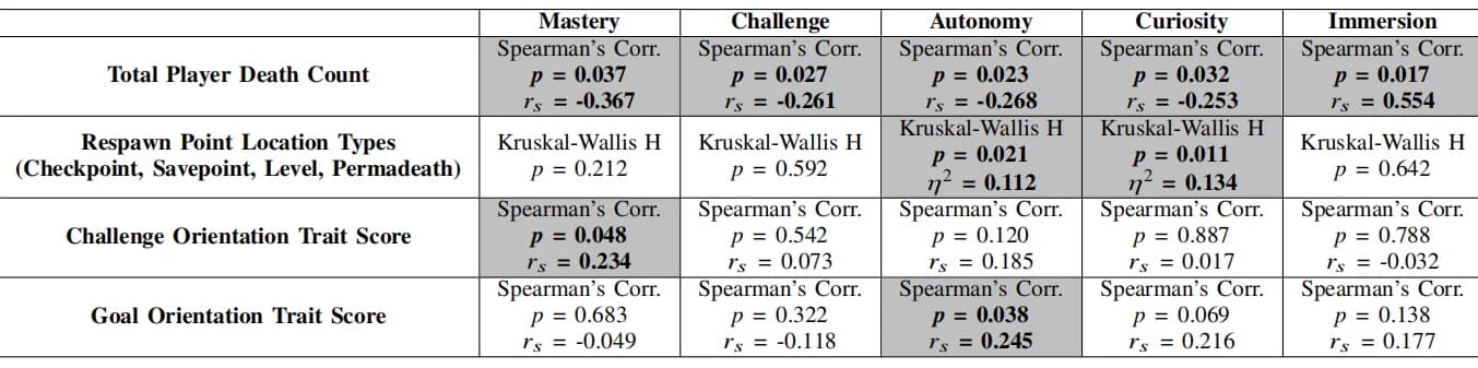 不同复活点设置对玩家心理指标影响的实验分组图