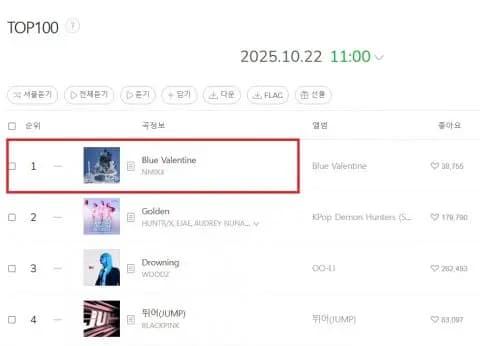 Melon Top100榜單顯示NMIXX《Blue Valentine》位居榜首,圖源Melon Top100