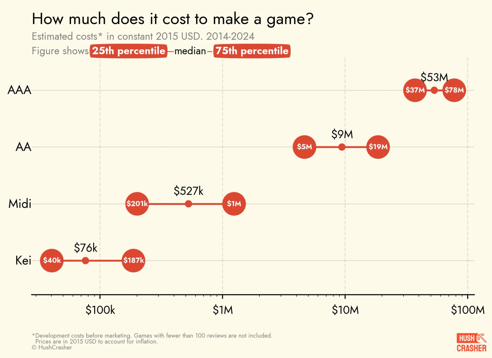 2014-2024年各类型游戏开发成本估算图