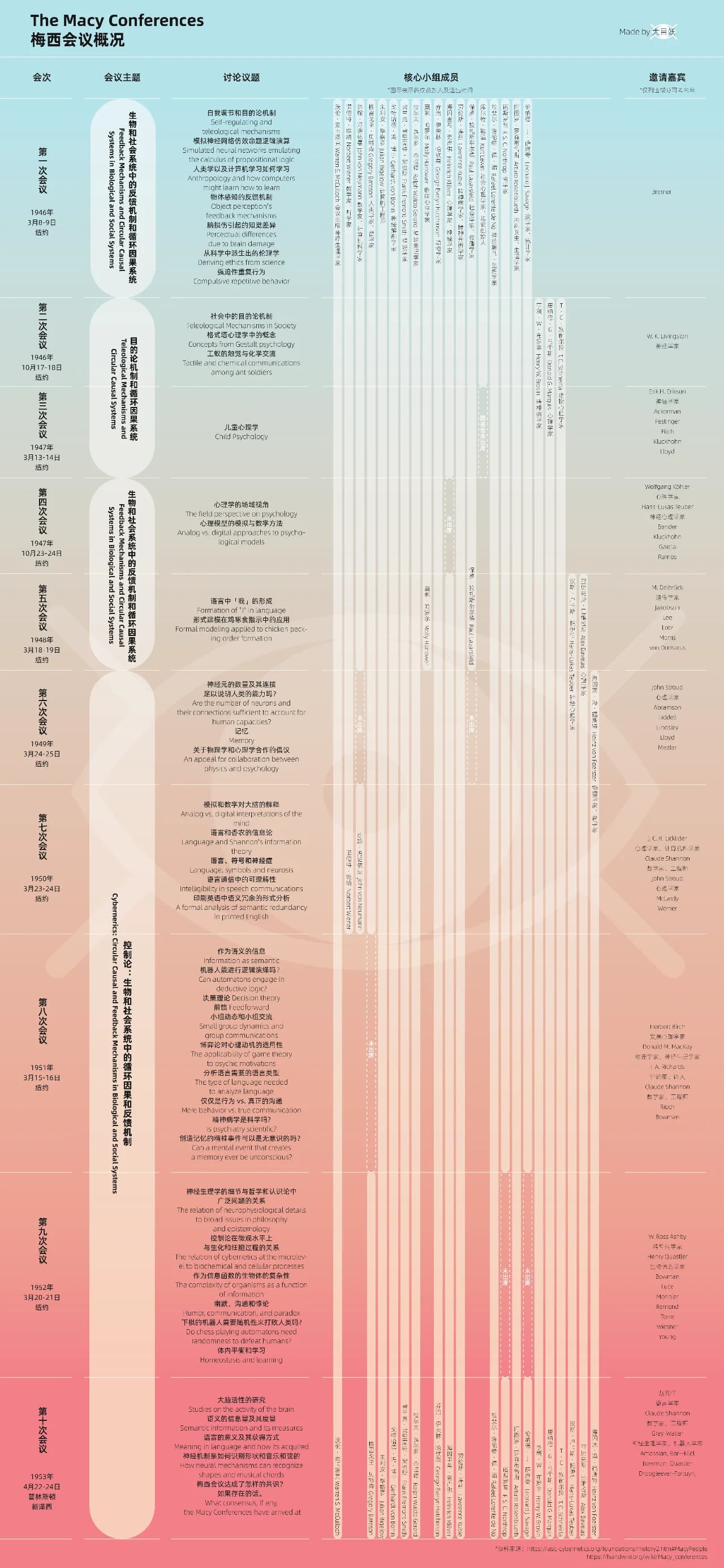 十次梅西会议基础信息图表(大目妖制图)