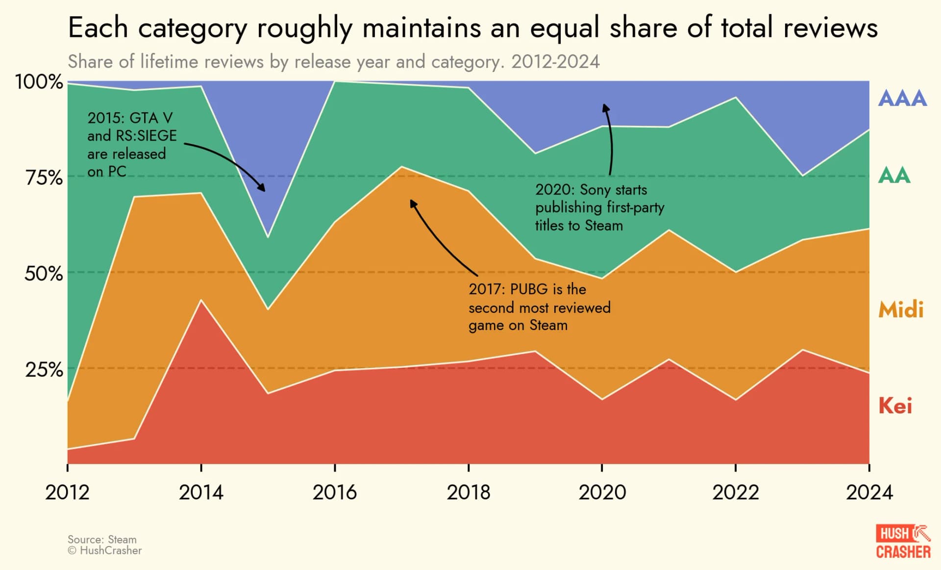 2012-2024年各类游戏总评论数占比图
