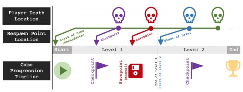 游戏复活点设置对玩家体验影响的研究示意图