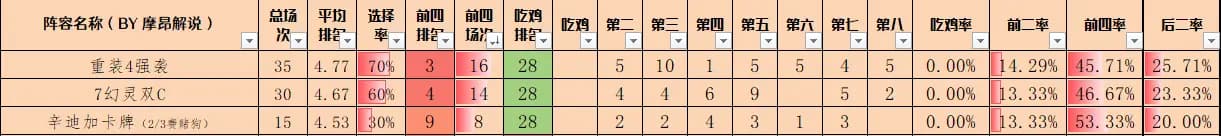 重装强袭与7幻灵以及辛迪加卡牌吃分数据对比图