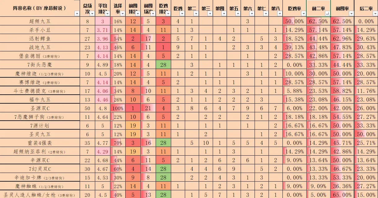 云顶之弈14.4版本阵容前二率与超频九五杀手小丑数据对比图