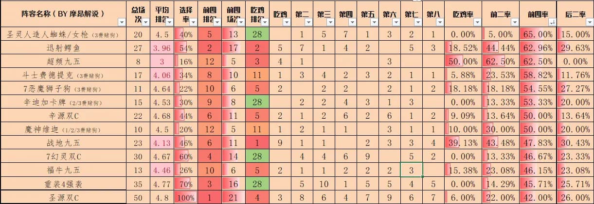 14.4版本云顶之弈吃分阵容数量与运营赌狗分类统计图