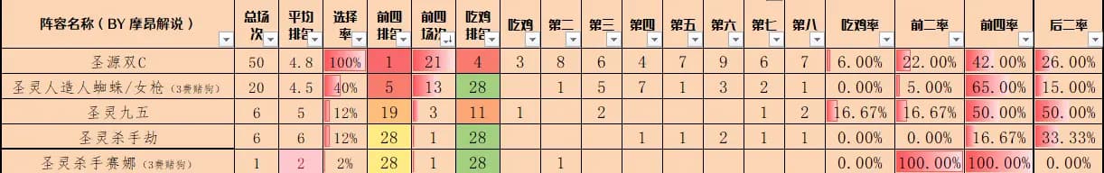 圣灵体系圣源双C与圣灵九五阵容站位示意图