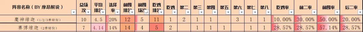 赛博维迦与魔神维迦两套阵容对比示意图